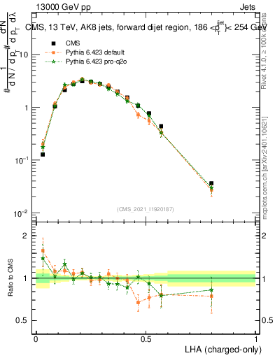 Plot of j.lha.c in 13000 GeV pp collisions
