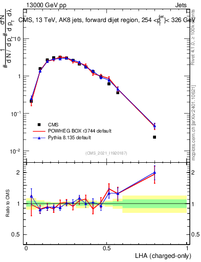 Plot of j.lha.c in 13000 GeV pp collisions