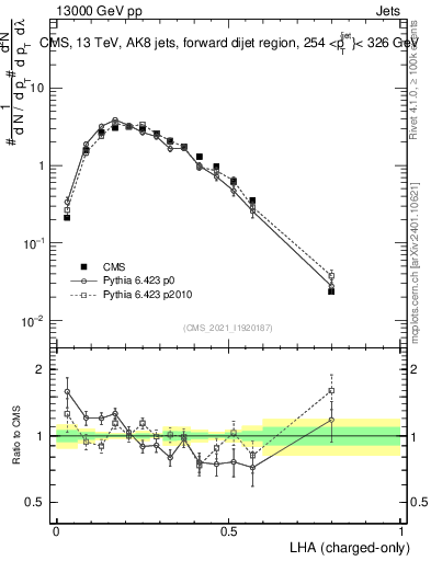 Plot of j.lha.c in 13000 GeV pp collisions