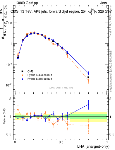 Plot of j.lha.c in 13000 GeV pp collisions