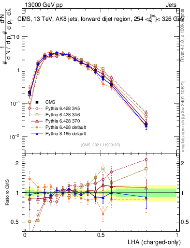 Plot of j.lha.c in 13000 GeV pp collisions