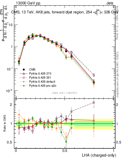 Plot of j.lha.c in 13000 GeV pp collisions