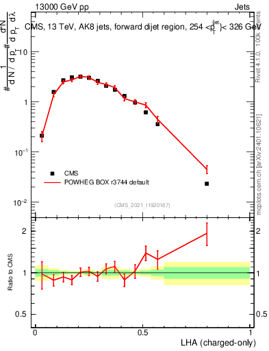 Plot of j.lha.c in 13000 GeV pp collisions
