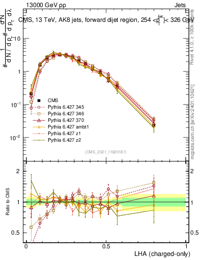 Plot of j.lha.c in 13000 GeV pp collisions