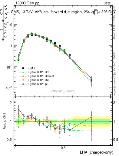 Plot of j.lha.c in 13000 GeV pp collisions