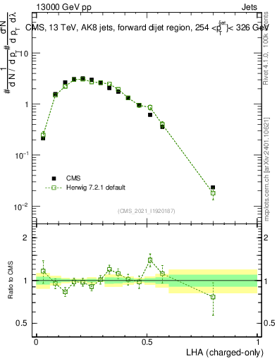 Plot of j.lha.c in 13000 GeV pp collisions