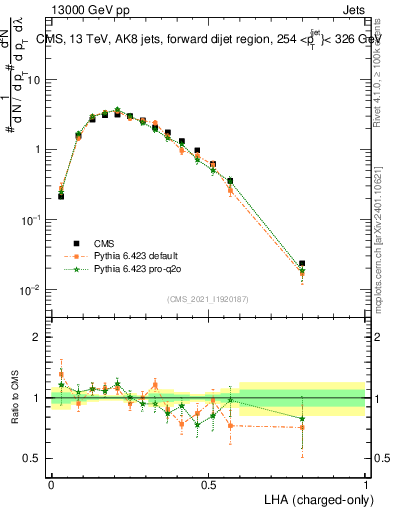 Plot of j.lha.c in 13000 GeV pp collisions