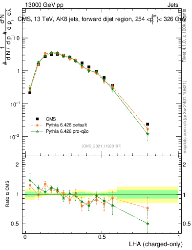 Plot of j.lha.c in 13000 GeV pp collisions