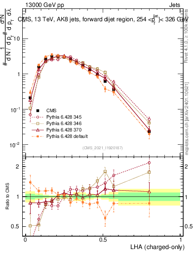 Plot of j.lha.c in 13000 GeV pp collisions