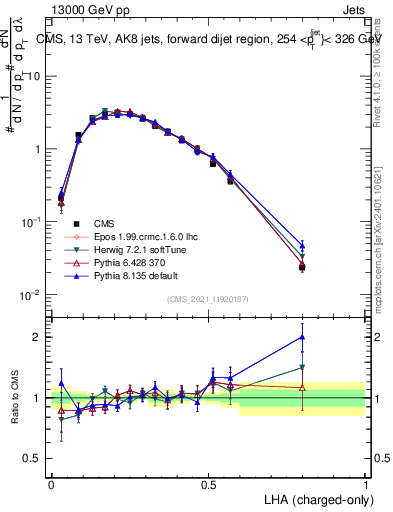 Plot of j.lha.c in 13000 GeV pp collisions
