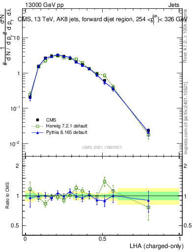 Plot of j.lha.c in 13000 GeV pp collisions
