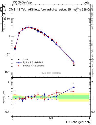 Plot of j.lha.c in 13000 GeV pp collisions