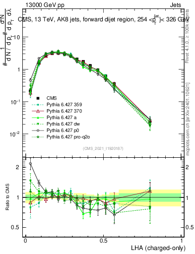 Plot of j.lha.c in 13000 GeV pp collisions