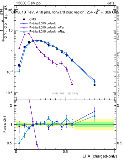 Plot of j.lha.c in 13000 GeV pp collisions
