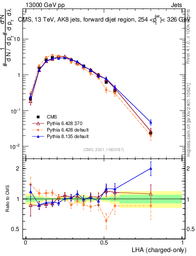 Plot of j.lha.c in 13000 GeV pp collisions