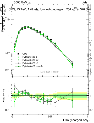 Plot of j.lha.c in 13000 GeV pp collisions