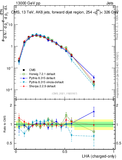 Plot of j.lha.c in 13000 GeV pp collisions