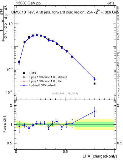 Plot of j.lha.c in 13000 GeV pp collisions