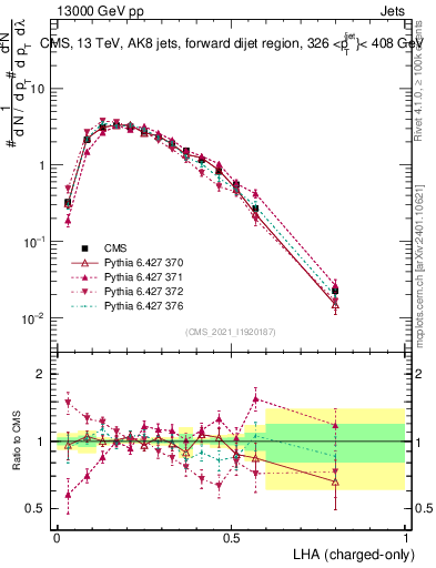 Plot of j.lha.c in 13000 GeV pp collisions