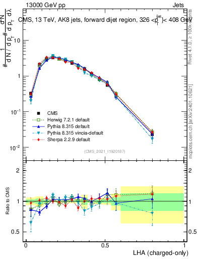 Plot of j.lha.c in 13000 GeV pp collisions