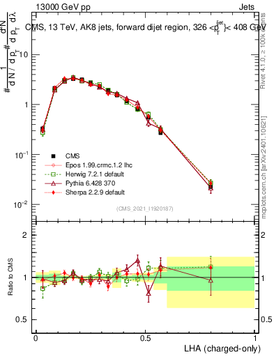 Plot of j.lha.c in 13000 GeV pp collisions
