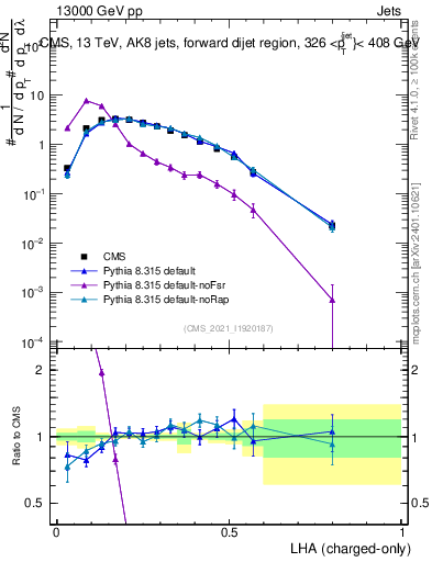 Plot of j.lha.c in 13000 GeV pp collisions