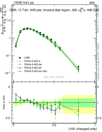 Plot of j.lha.c in 13000 GeV pp collisions