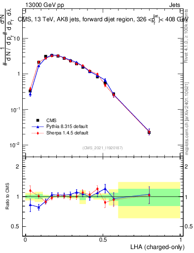 Plot of j.lha.c in 13000 GeV pp collisions