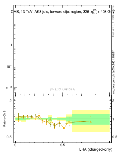 Plot of j.lha.c in 13000 GeV pp collisions
