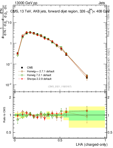 Plot of j.lha.c in 13000 GeV pp collisions