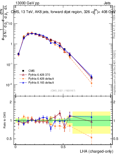 Plot of j.lha.c in 13000 GeV pp collisions