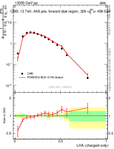 Plot of j.lha.c in 13000 GeV pp collisions