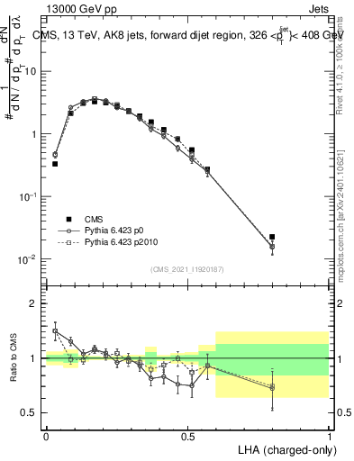 Plot of j.lha.c in 13000 GeV pp collisions