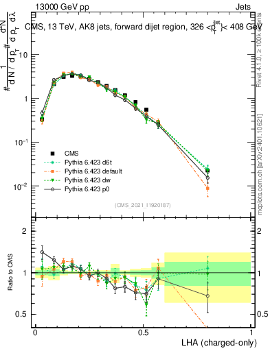 Plot of j.lha.c in 13000 GeV pp collisions