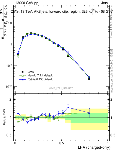 Plot of j.lha.c in 13000 GeV pp collisions