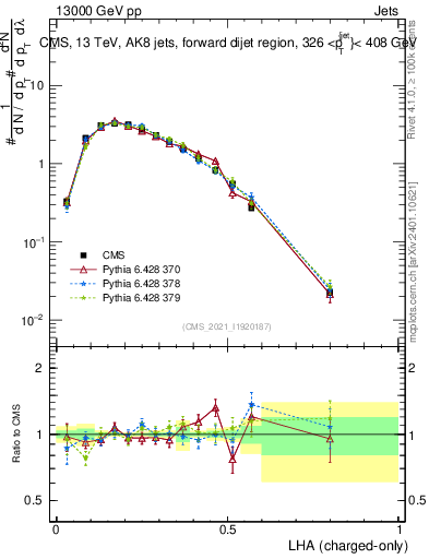 Plot of j.lha.c in 13000 GeV pp collisions