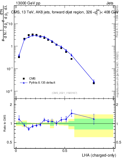 Plot of j.lha.c in 13000 GeV pp collisions