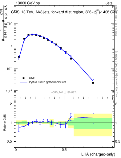 Plot of j.lha.c in 13000 GeV pp collisions