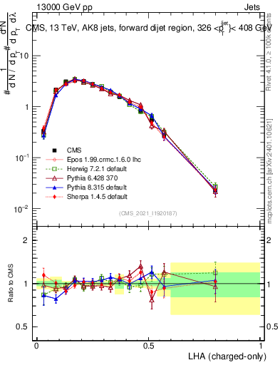 Plot of j.lha.c in 13000 GeV pp collisions