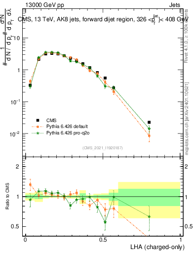 Plot of j.lha.c in 13000 GeV pp collisions