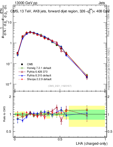 Plot of j.lha.c in 13000 GeV pp collisions