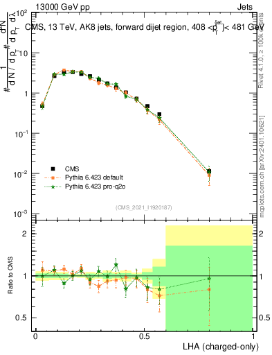Plot of j.lha.c in 13000 GeV pp collisions
