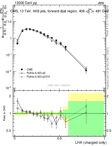 Plot of j.lha.c in 13000 GeV pp collisions