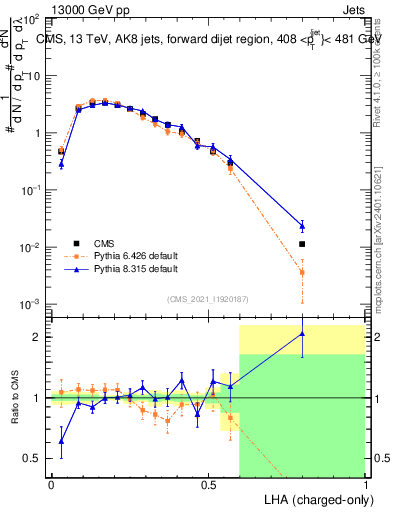 Plot of j.lha.c in 13000 GeV pp collisions