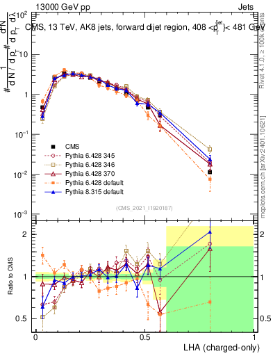 Plot of j.lha.c in 13000 GeV pp collisions