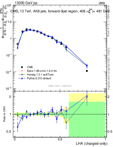 Plot of j.lha.c in 13000 GeV pp collisions
