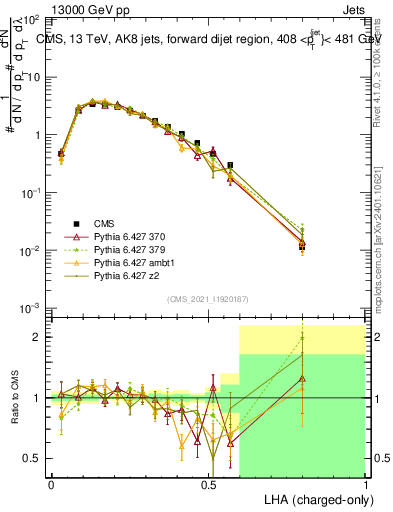 Plot of j.lha.c in 13000 GeV pp collisions