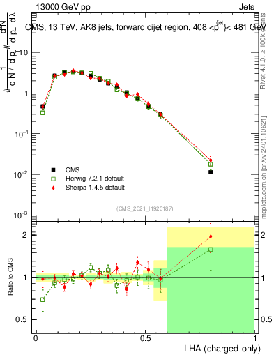 Plot of j.lha.c in 13000 GeV pp collisions