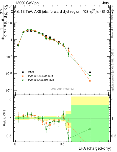 Plot of j.lha.c in 13000 GeV pp collisions