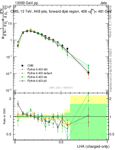 Plot of j.lha.c in 13000 GeV pp collisions